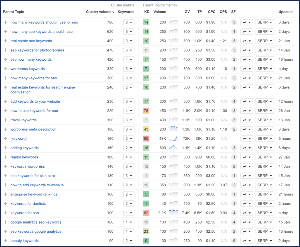 Wie du mit SEO-Schlüsselwörtern Blog-Titel generierst (+5.000 auf einmal) - Wie du mit SEO Schluesselwoertern Blog Titel generierst 5000 auf einmal